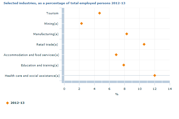 Graph Image for Selected industries, as a percentage of total employed persons 2012-13